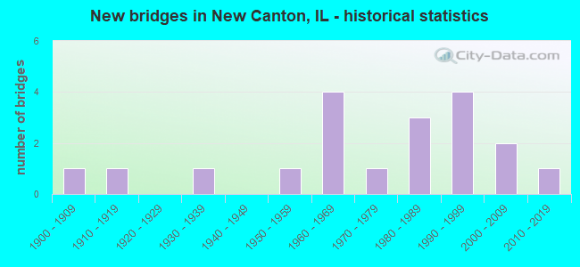 New bridges in New Canton, IL - historical statistics