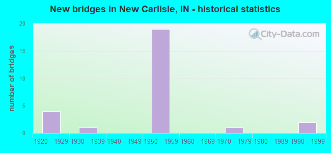 New bridges in New Carlisle, IN - historical statistics