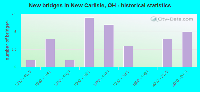 New bridges in New Carlisle, OH - historical statistics