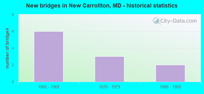 New bridges in New Carrollton, MD - historical statistics