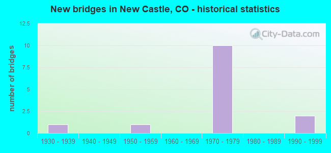 New bridges in New Castle, CO - historical statistics