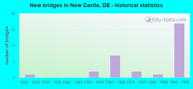 New bridges in New Castle, DE - historical statistics