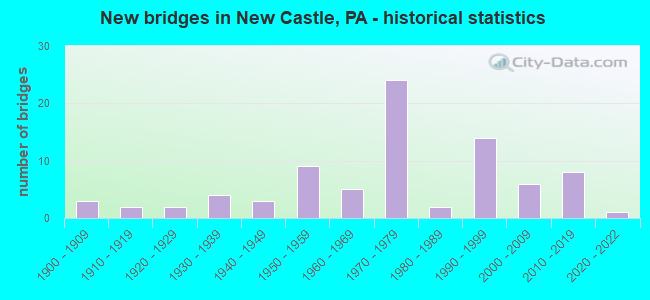 New bridges in New Castle, PA - historical statistics