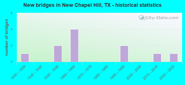 New bridges in New Chapel Hill, TX - historical statistics