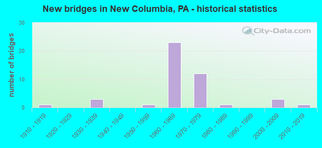 New bridges in New Columbia, PA - historical statistics