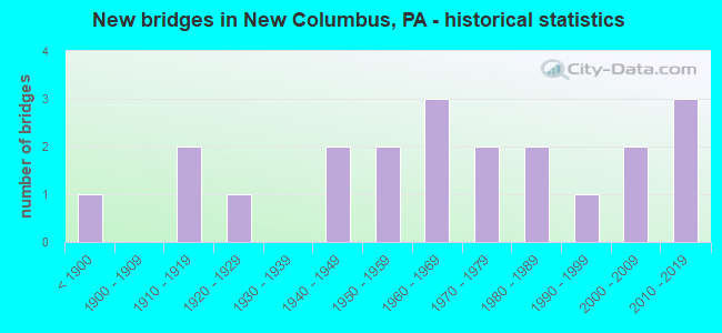New bridges in New Columbus, PA - historical statistics