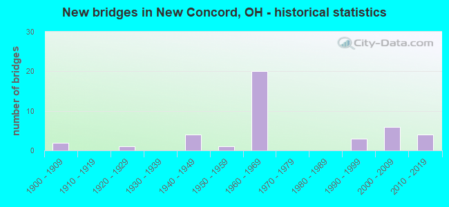 New bridges in New Concord, OH - historical statistics