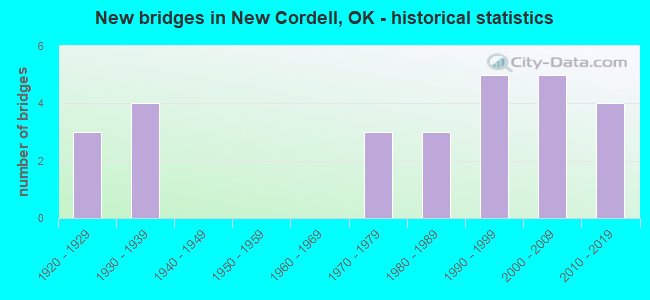 New bridges in New Cordell, OK - historical statistics