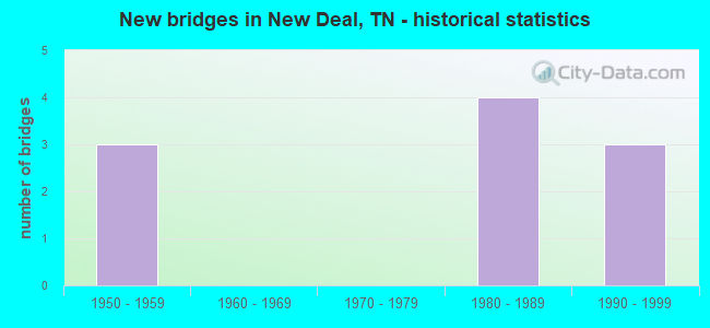New bridges in New Deal, TN - historical statistics