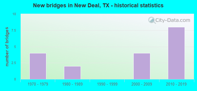 New bridges in New Deal, TX - historical statistics