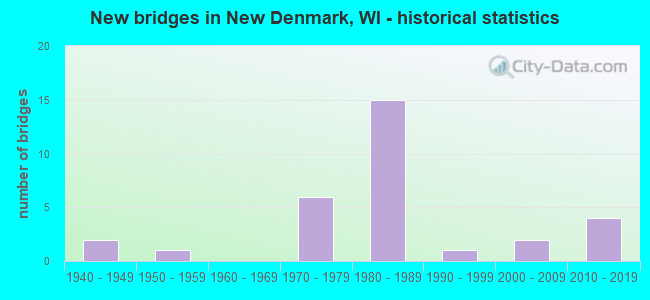 New bridges in New Denmark, WI - historical statistics