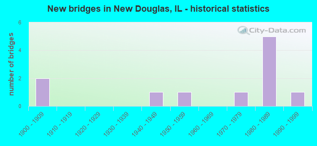 New bridges in New Douglas, IL - historical statistics