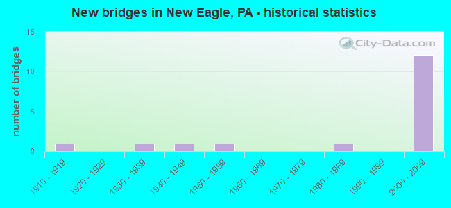 New bridges in New Eagle, PA - historical statistics