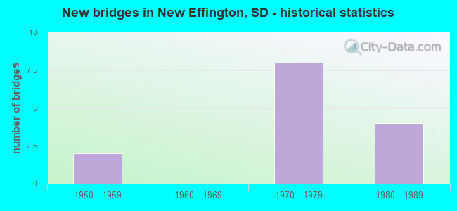 New bridges in New Effington, SD - historical statistics