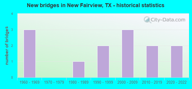 New bridges in New Fairview, TX - historical statistics