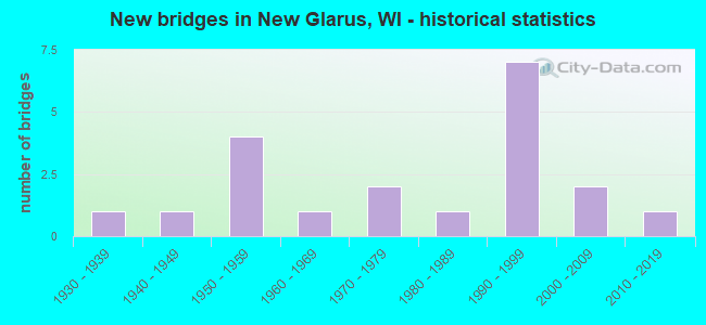 New bridges in New Glarus, WI - historical statistics