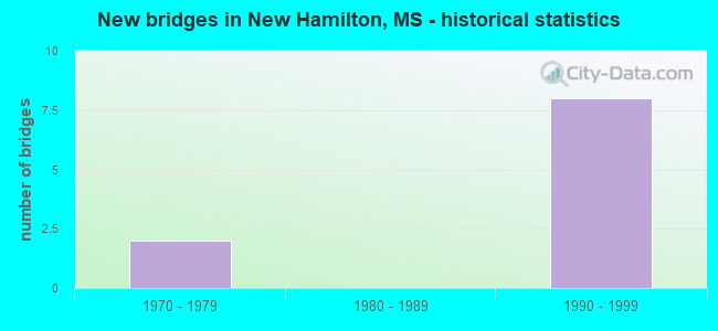 New bridges in New Hamilton, MS - historical statistics