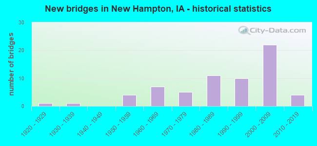 New bridges in New Hampton, IA - historical statistics