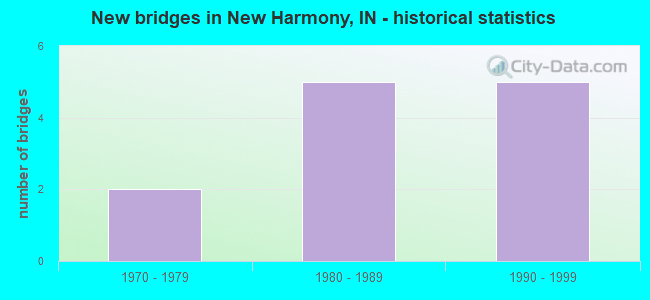 New bridges in New Harmony, IN - historical statistics