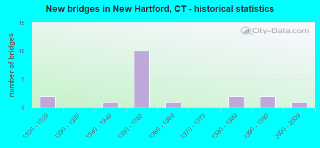 New bridges in New Hartford, CT - historical statistics