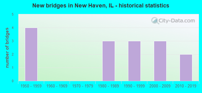 New bridges in New Haven, IL - historical statistics
