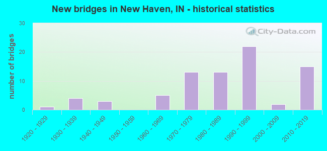 New bridges in New Haven, IN - historical statistics