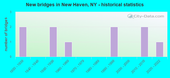New bridges in New Haven, NY - historical statistics
