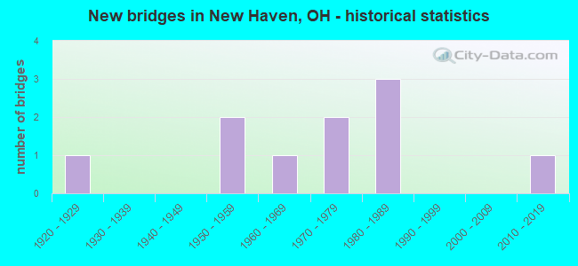 New bridges in New Haven, OH - historical statistics