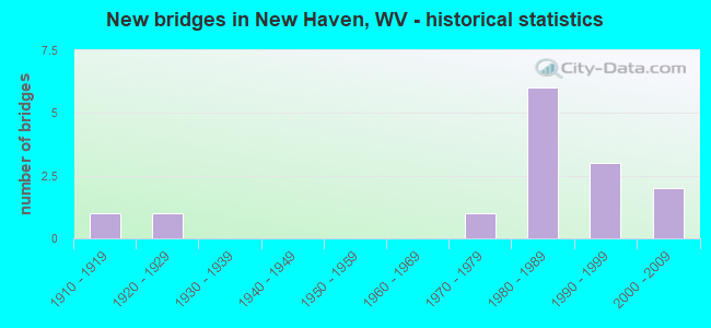 New bridges in New Haven, WV - historical statistics