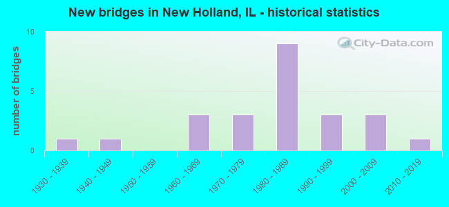 New bridges in New Holland, IL - historical statistics