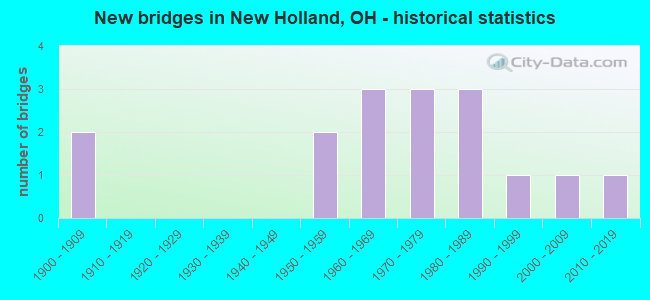 New bridges in New Holland, OH - historical statistics