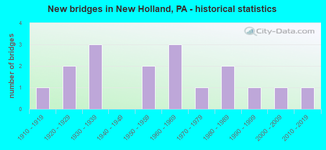 New bridges in New Holland, PA - historical statistics