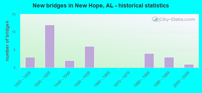 New bridges in New Hope, AL - historical statistics