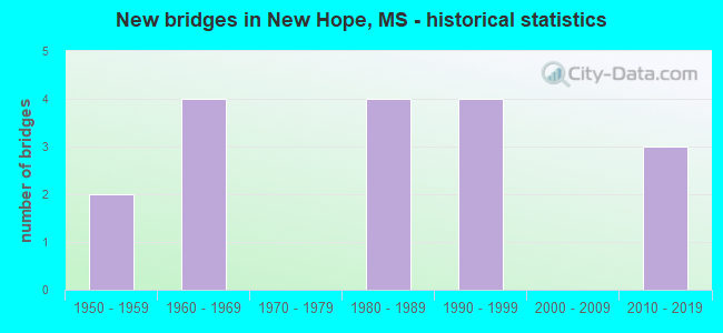 New bridges in New Hope, MS - historical statistics