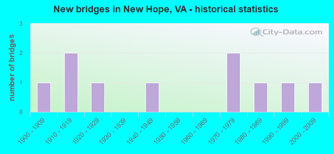 New bridges in New Hope, VA - historical statistics