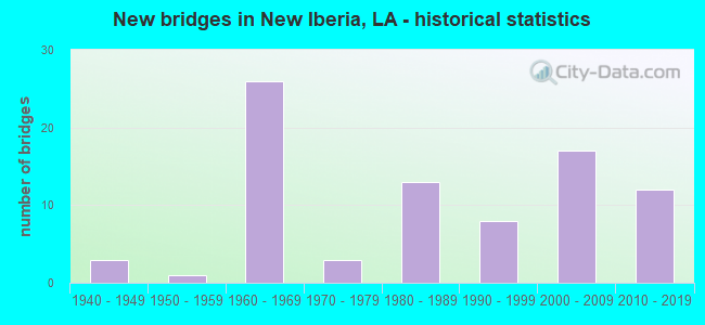 New bridges in New Iberia, LA - historical statistics