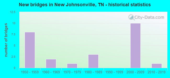 New bridges in New Johnsonville, TN - historical statistics