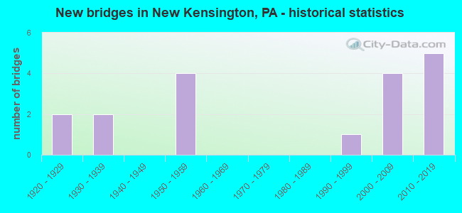 New bridges in New Kensington, PA - historical statistics