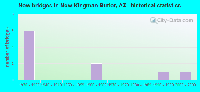 New bridges in New Kingman-Butler, AZ - historical statistics