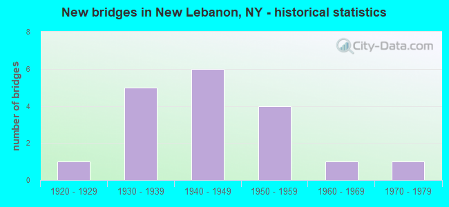 New bridges in New Lebanon, NY - historical statistics