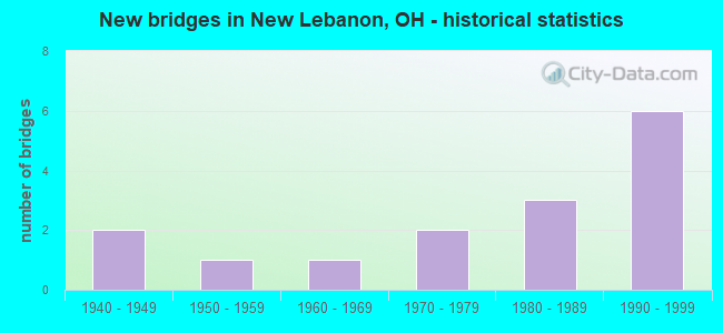 New bridges in New Lebanon, OH - historical statistics