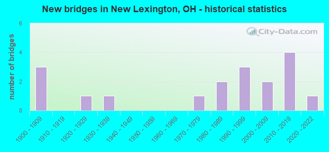 New bridges in New Lexington, OH - historical statistics