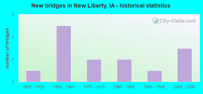 New bridges in New Liberty, IA - historical statistics