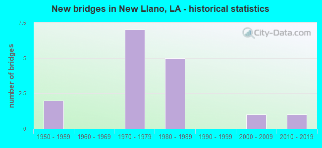 New bridges in New Llano, LA - historical statistics