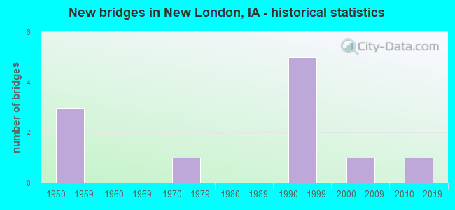 New bridges in New London, IA - historical statistics