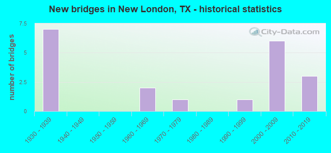 New bridges in New London, TX - historical statistics