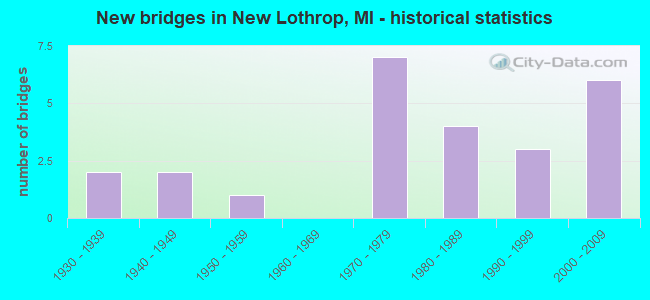 New bridges in New Lothrop, MI - historical statistics