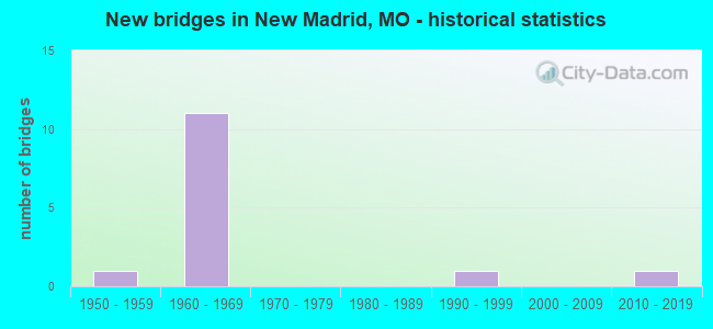 New bridges in New Madrid, MO - historical statistics