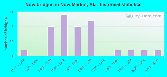 New bridges in New Market, AL - historical statistics