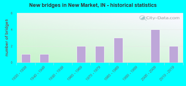 New bridges in New Market, IN - historical statistics